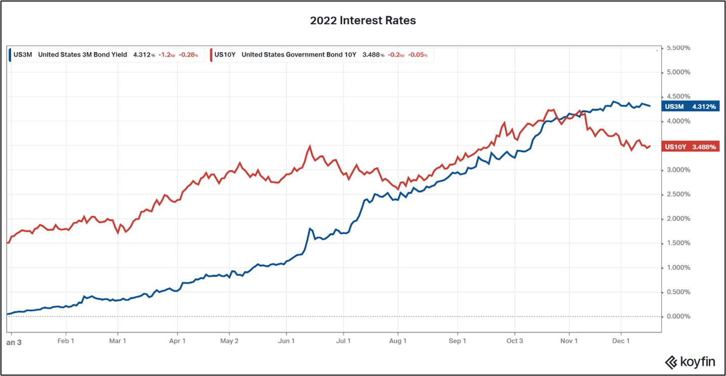 2022 Interest Rates