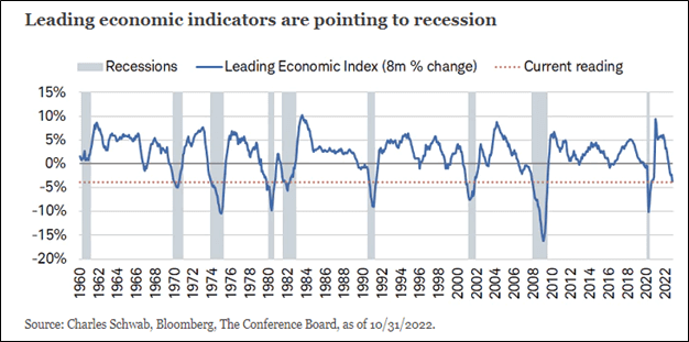 Leading economic indicators are pointing to recession