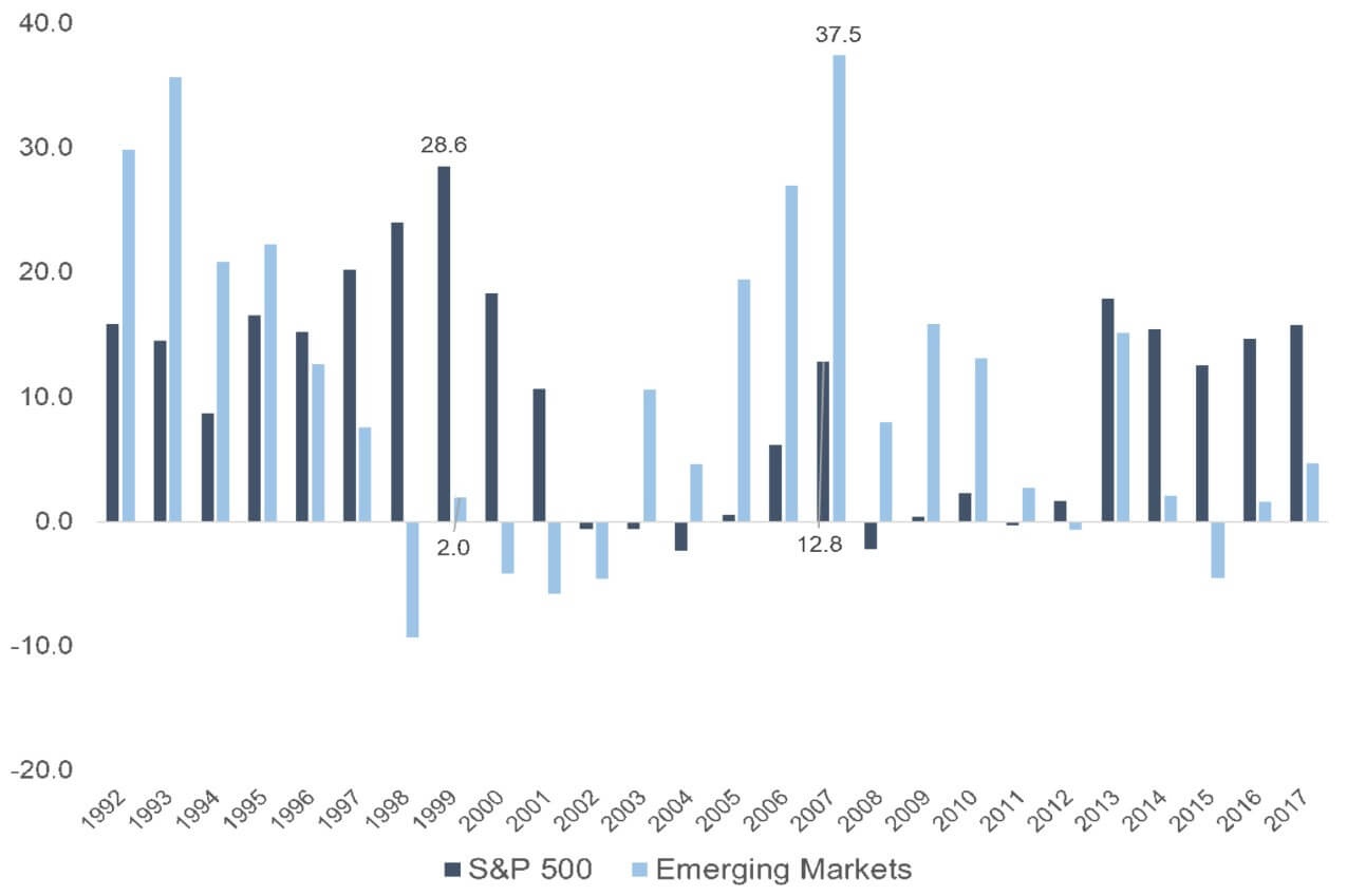 Emerging Markets Graph