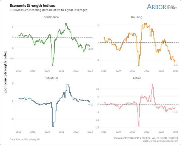 Economic Strength Indices